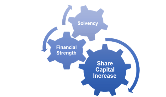Share Capital increase
